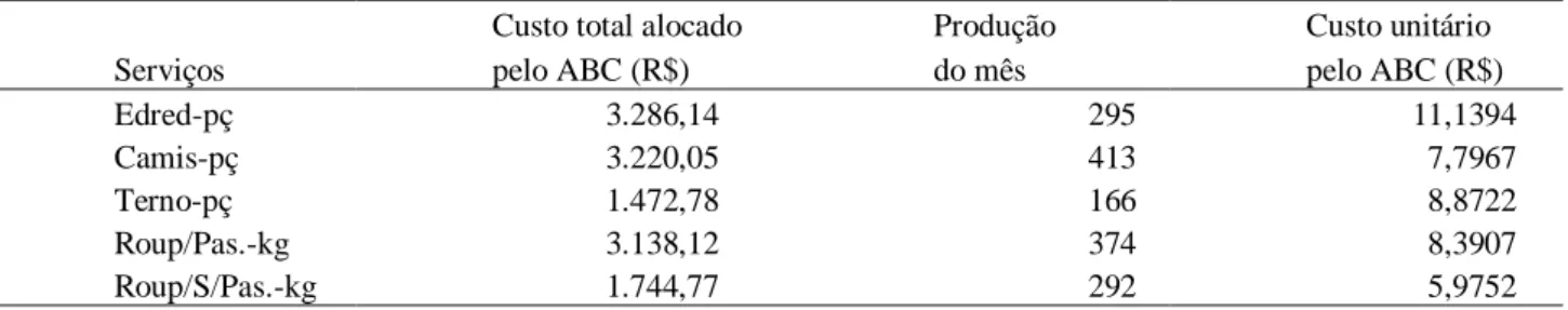 Tabela 4 - Custo unitário por serviço   Serviços 
