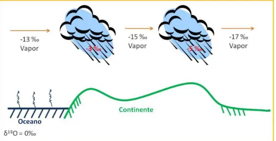 Figura 3.5: Representação esquemática do fraccionamento do vapor de água atmosférico para o oxigénio, adaptado de  Carreira (1998)