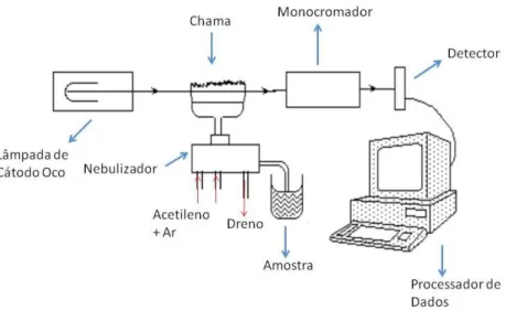 Figura 4.8: Representação esquemática da Espectrometria de Absorção Atómica. 