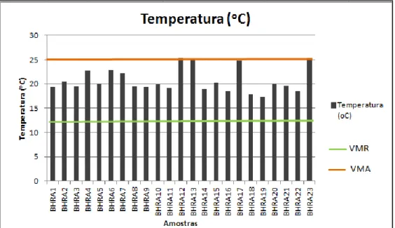Figura 7.10: Valores de temperatura medida in situ nos pontos de amostragem. 