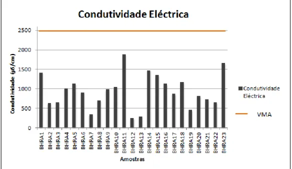 Figura 7.11: Resultados das medidas de Condutividade eléctrica in situ nas águas amostradas