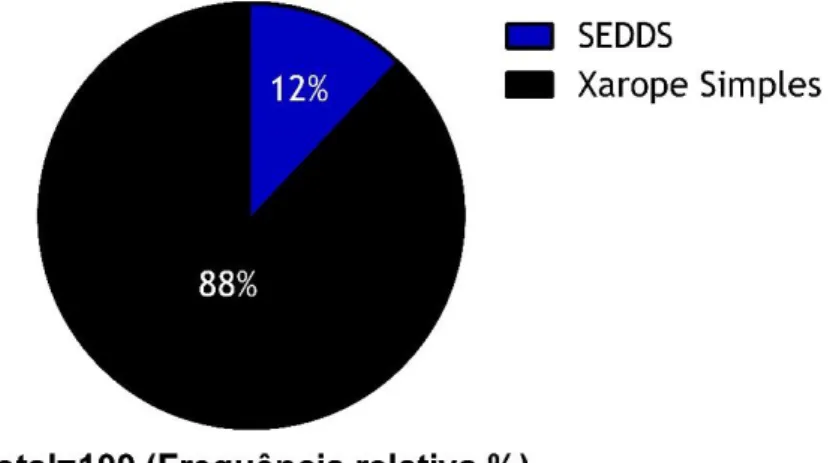 Figura 9: Frequência relativa (em percentagem) da escolha entre o veículo SEDDS e o Xarope Simples