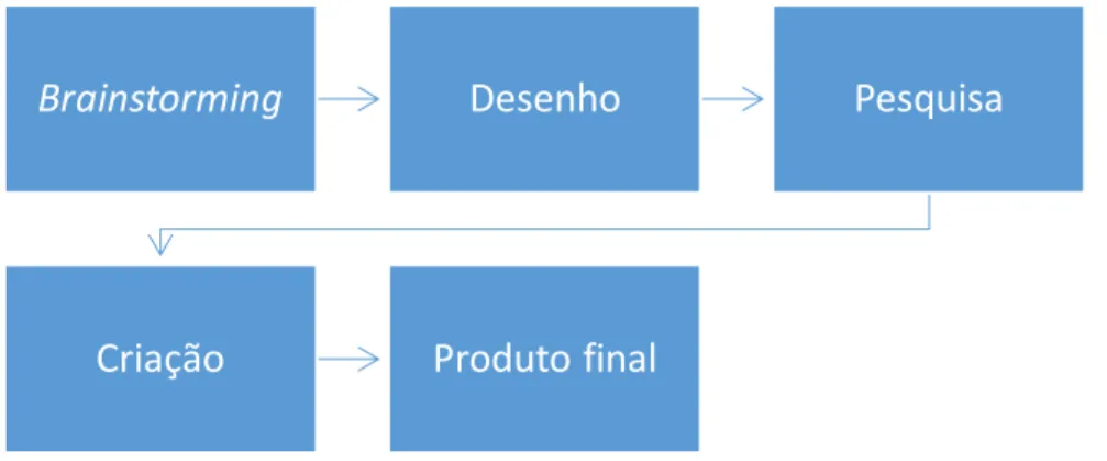 Figura 17 - Processo produtivo 6 