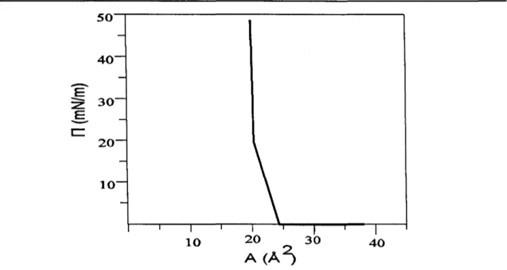 Figura 2.2- Gráfico de IIxA do ácido esteárico. A pressão nula indica a fase gasosa. Áreas entre