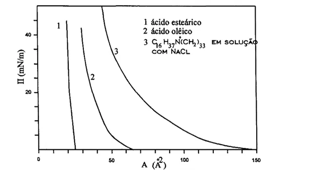 Figura 2.3- Curvas de ITxA de três compostos com um cadeia alifática: ácido esteárico; ácido olêico que possui uma dupla ligação na cauda e Cl~37N(CH3)3 + que possui uma cabeça carregada estado condensado (20 A2)