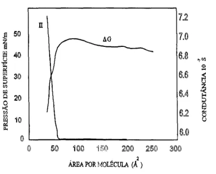 Figura 4.4 Resultados obtidos por Menger [16] da pressão de supemcie e condutância lateral versus a área por molécula para um fosfolipídio