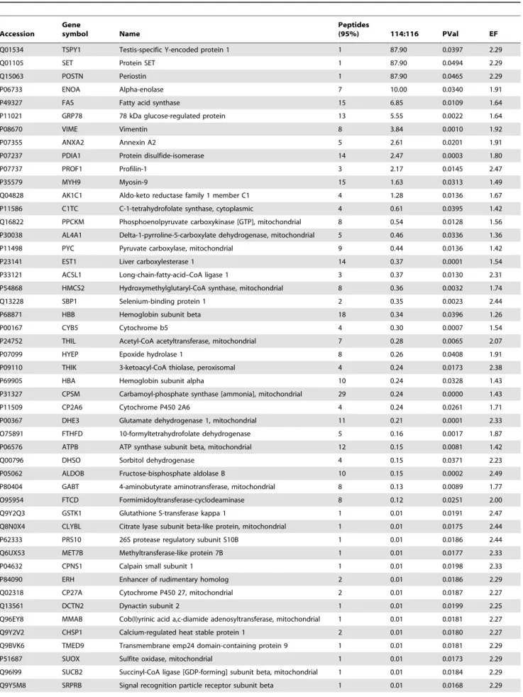 Table 3. 71 proteins showed differences in expression levels between male groups at HCC group compared to normal group