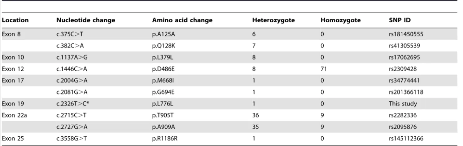 Table 1. SNPs of the TJP2 gene identified in this study.