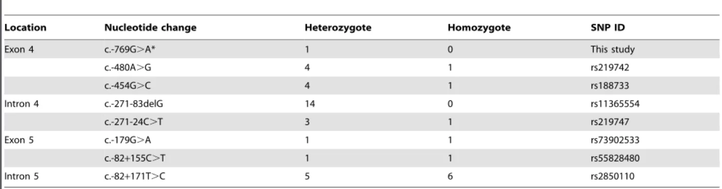 Table 2. SNPs of the CLDN14 gene identified in this study.