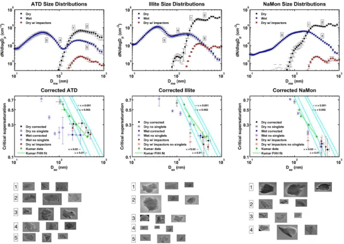 Figure 6. Top row: size distributions for the wet-generated (blue), dry-generated (black), and cyclone-impacted dry-generated (red) samples.