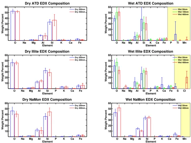Figure 9. Elemental abundances measured using EDX indicating minimal size dependence in the composition