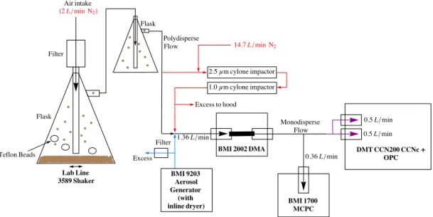 Figure 1. Diagram of experimental setup with flow rates. Blue arrows indicate the flow path and components used for particle generation from a water/dust slurry (wet generation)