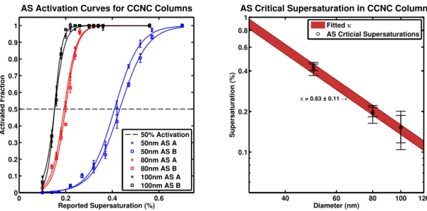 Figure 2. Left: AS Activation Curves for 50, 80, and 100 nm particles in the A and B columns of the CCNC