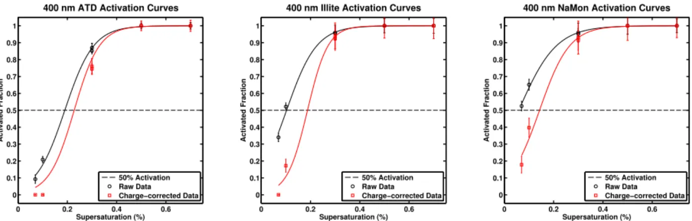 Figure 3. Activation curves for the three dusts, size-selected at 400 nm. In black are uncorrected results, with sigmoid fits, and in red are charge-corrected results with sigmoid fits