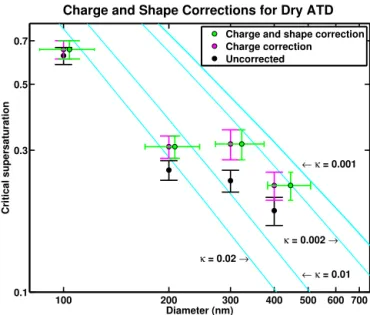 Figure 5. Critical supersaturation as a function of size for dry- dry-generated ATD. Raw data (black) are shown along with charge corrections (magenta) and charge and shape corrections (green).