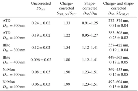 Table 2. Charge and shape corrections to critical supersaturations of dry particles.