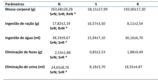 Tabela  1  -  Parâmetros  metabólicos  dos  grupos  N,  S  e  R.  Média  (±DP)  dos  valores  da  última                    semana de monitoramento na gaiola metabólica 