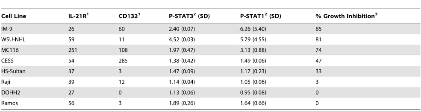 Table 2. IL-21R expression, STAT phosphorylation, and growth inhibition in human B lymphoma lines treated with rIL-21.