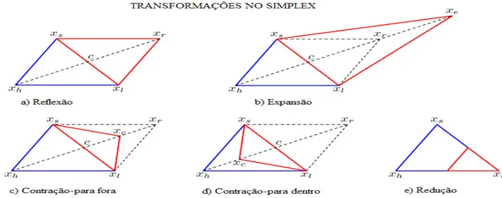 Figura 3: Mostra as cinco transformações no simplex 2D: (a) Reflexão  x e , (c) Contração para fora  x c ,  (d)  Contração para dentro  x c e (e) Redução