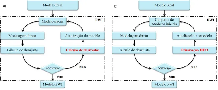 Figura 2: Fluxograma ilustrativo da metodologia (a) FWI tradicional; (b) FWI – DFO. 