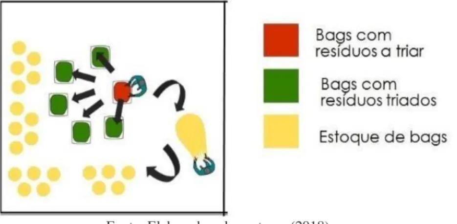 Figura 3 - Esquema da organização da triagem.  