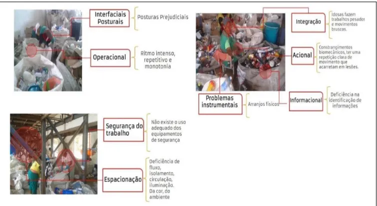 Figura 4 – Registro visual e problemas ergonômicos. 