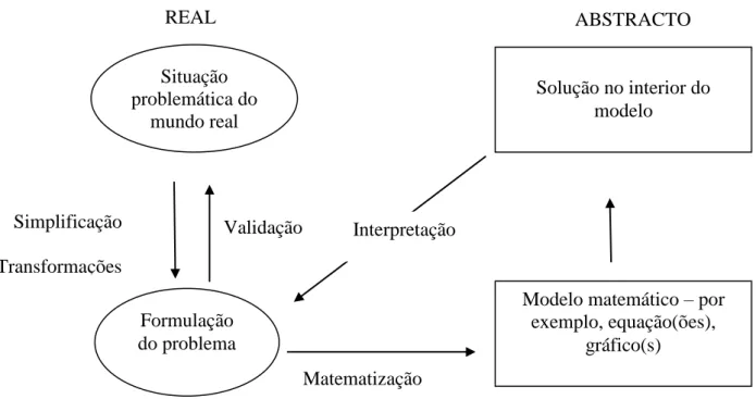 Fig. 6. O ciclo da modelação matemática (NCTM, 1994, p. 165). 