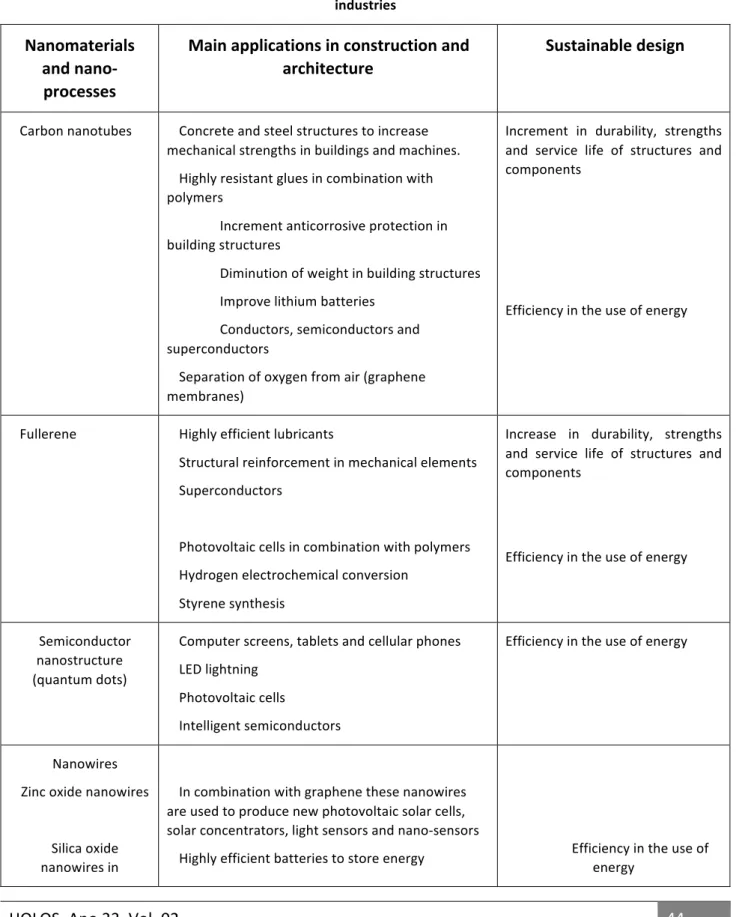 Table    1    summarizes    the    main    nano-­‐products    and    nanomaterials    that    can    be    utilized    in    architecture    and    construction    from    the    architect’s    approach    and    in    order    to    solve    diverse    pr