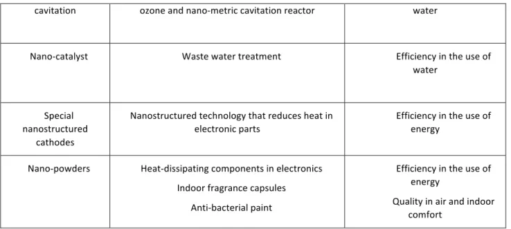 Table    1    explicitly    refers    to    the    summary    of    nanotechnological    products    in    order    to    summarize    the    applications    and    main    uses    of    nano-­‐products    and    how    these    can    be    applied    in 