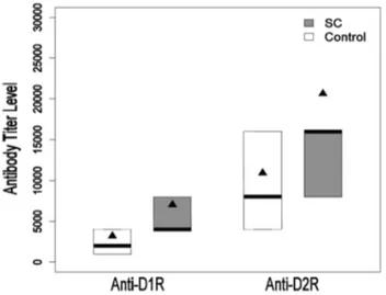 Figure 1. Distribution of Anti-D1R and Anti-D2R IgG antibody titers of Sydenham’s chorea patients and controls