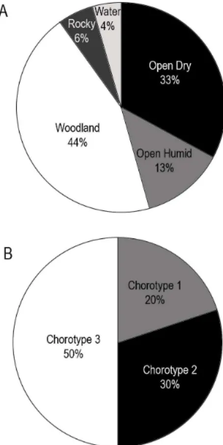 Fig. 6. (A): small-vertebrate association by habitat. (B): small- small-vertebrate association by chorotype