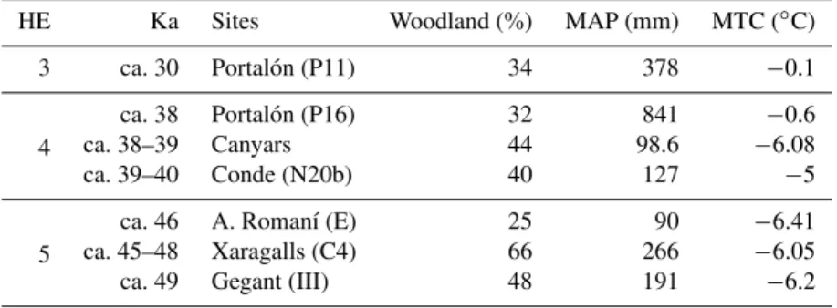Table 5. Relation between woodland percentage, mean annual precipitation and mean temperature of coldest month for the different sites where the H3 to H5 events have been detected.