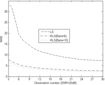 Fig. 5.  Bias and variance of the LS and RLS estimation methods for  different regularization windows