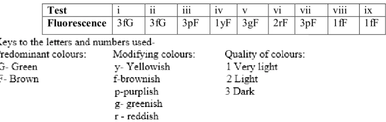 Table 3: Fluorescence analysis 