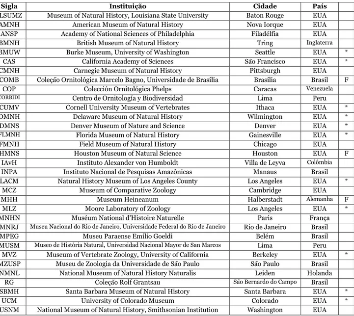 Tabela 2: Siglas das instituições nacionais e internacionais cujos espécies taxidermizados foram examinados