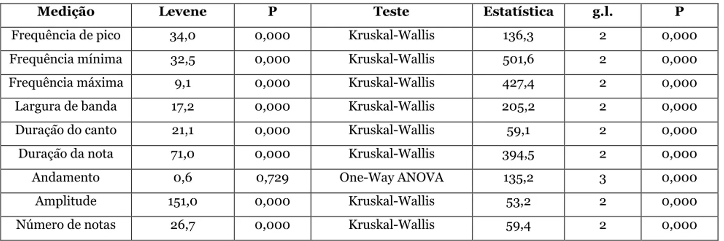 Tabela  7:  Testes estatísticos que indicam diferenças significativas entre os padrões de canto do complexo Cercomacra  cinerascens