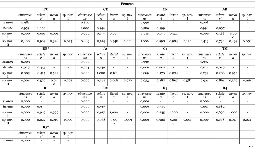 Tabela  11:  Testes estatísticos post-hoc indicam a presença ou ausência de diferenças significativas dentre as medições morfológicas do complexo  Cercomacra cinerascens
