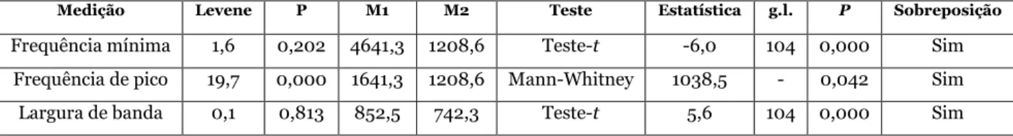 Tabela 20:  Testes estatísticos que demonstram as diferenças entre cantos emitidos por machos de populações distintas  de Cercomacra manu