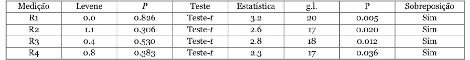 Tabela 22: Resultados das comparações de medições entre machos de Cercomacra manu e Cercomacra  sp