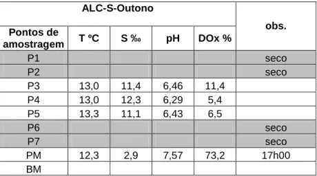 Tabela 4.4. – Parâmetros da água intersticial (P1 a P7) e da água do estuário (PM e BM) medidos  no Outono em ALC-S (Fonte: projecto MicroDyn)