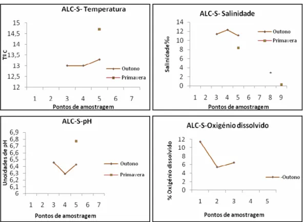 Figura 4.3. Relação entre valores de temperatura, salinidade, % de oxigénio dissolvido e pH para  Outono e Primavera em ALC-S