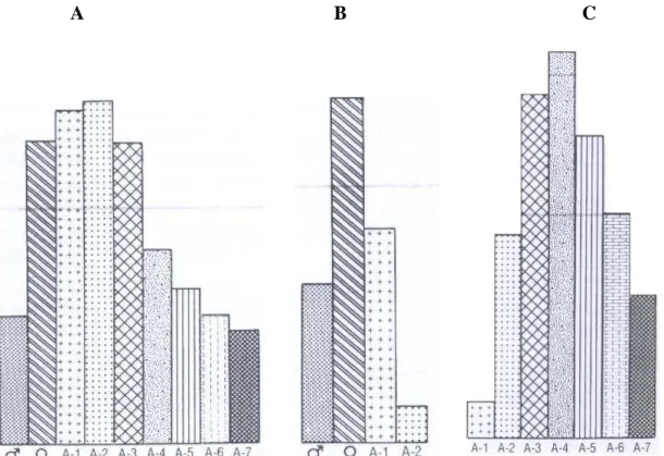 Figura 5.2. Exemplos de três tipos de estrutura da população de ostracodos e respectivo ambiente