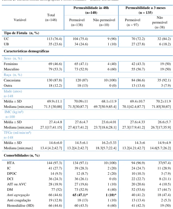 Tabela 2: Características demográficas e comorbilidades  - análise univariada.  