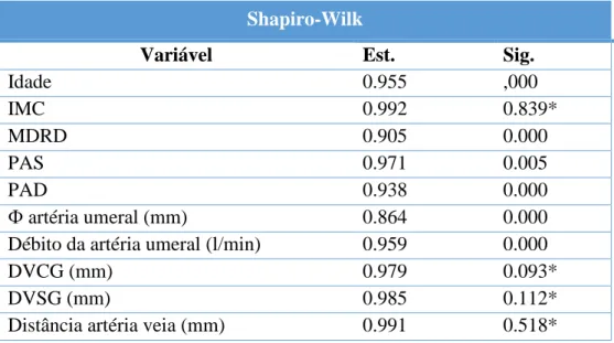 Tabela 4:Teste de normalidade deShapiro-Wilk 