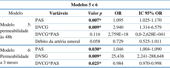 Tabela 8: Modelos de regressão logística  para a interação de efeitos entre características hemodinâmicas 