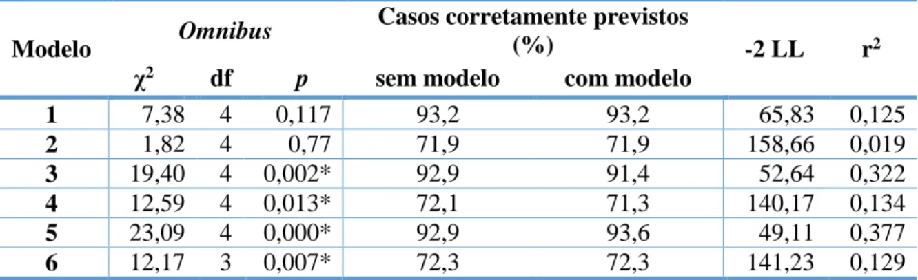 Tabela 9: Teste de Omnibus, percentagem de casos corretamente previstos e r  2  dos modelos testados 