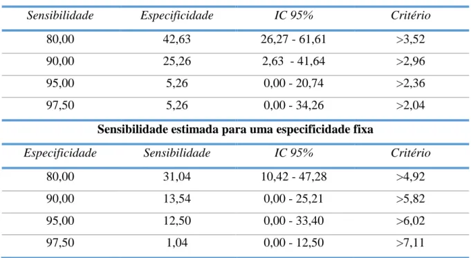Tabela  11:Valores  de  sensibilidade  e  especificidade  para  diferentes  cut-off  -  Diâmetro  venoso  com  garrote  a  3meses