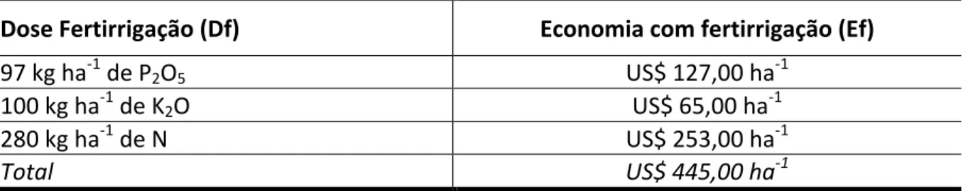 Tabela   6:   Dose   de   N,   P   e   K   e   economia   com   adubação   química,   caso   seja   substituída   pela   fertirrigação   com   EDP,    após   24   semanas   de   aplicação