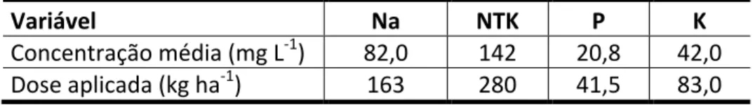 Tabela   4:   Dose   de   Na,   NTK,   P   e   K,   após   24   semanas   de   aplicação   do   EDP   no   solo