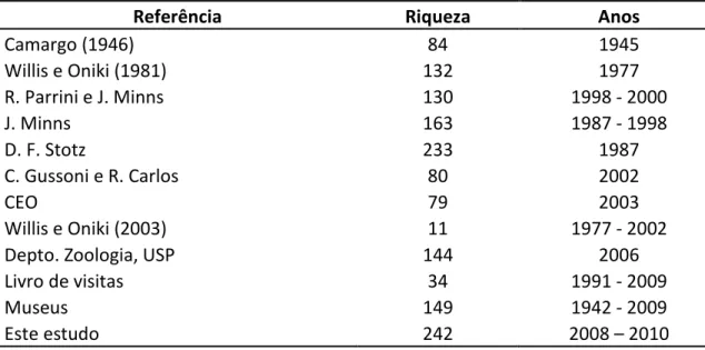 Tabela 1: Número de espécies de aves registradas na Estação Biológica de Boracéia em diversos estudos e viagens ornitológicas formais e não formais entre 1945 e 2010.